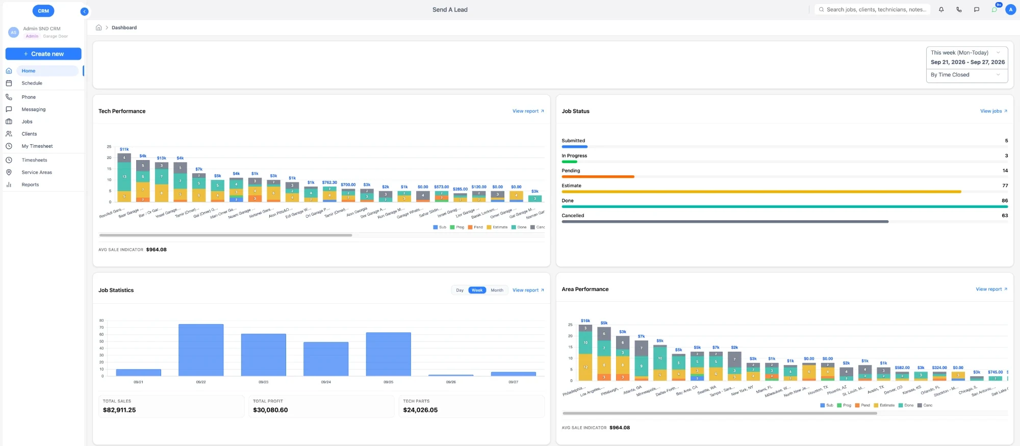 WeBuildU CRM dashboard with technician, job status and area performance charts